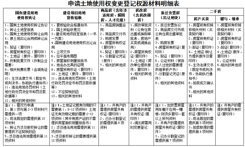 广东省土地登记规则详解