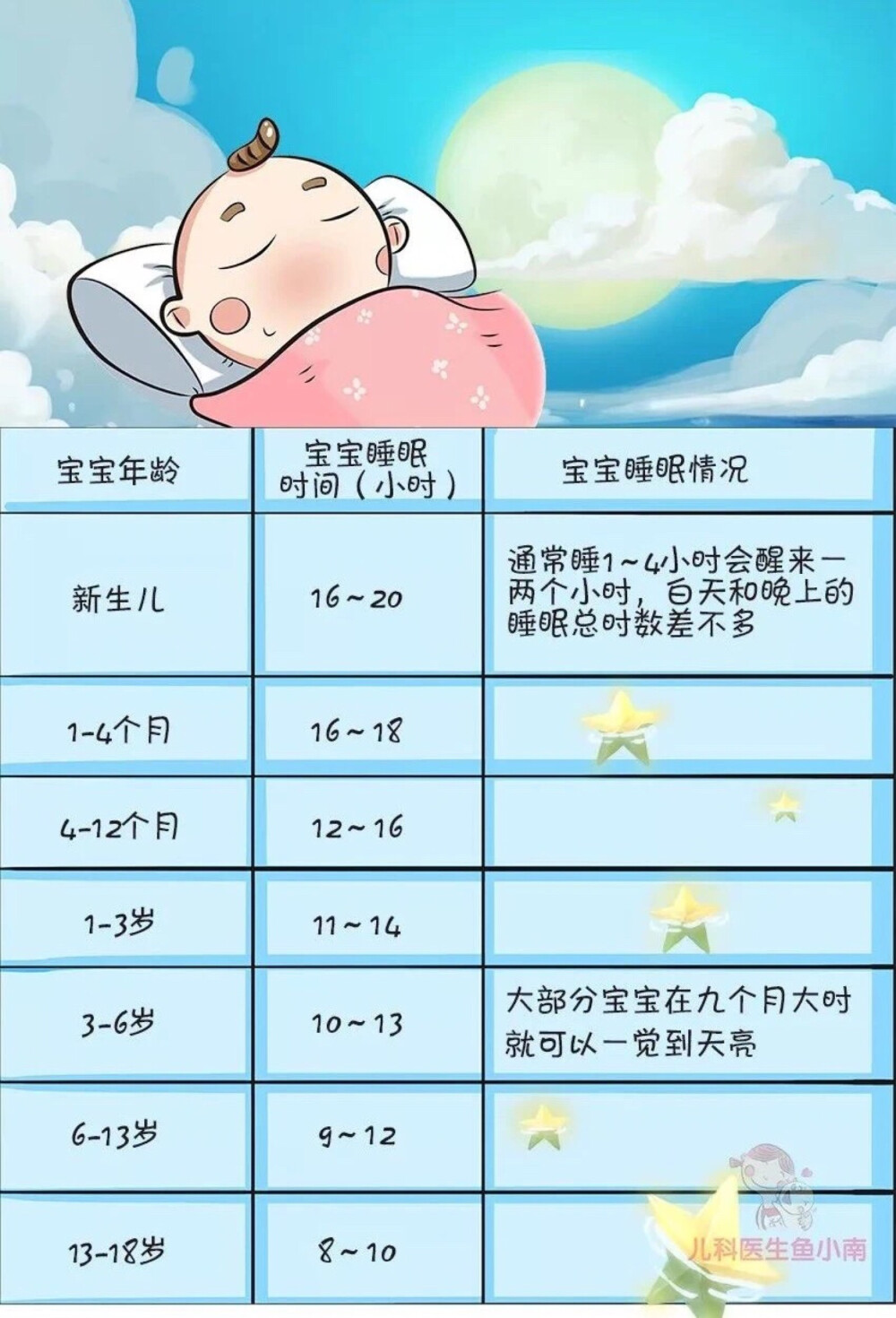 关于7个月宝宝的睡眠时间的探讨