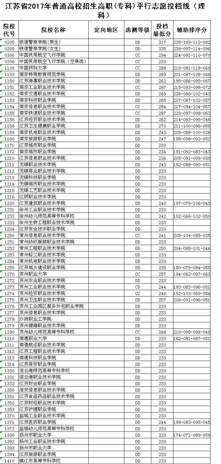 广东省专科文理类投档线，解读与探讨