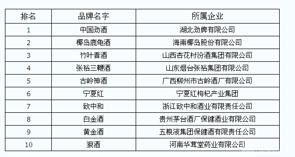 广东省健康白酒品牌排行