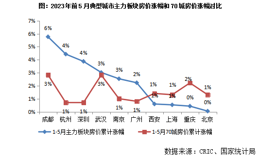 广东省各城市房价探析