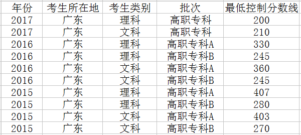 广东省高考理科成绩揭秘，488分的背后故事