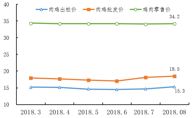 广东省乌鸡价格走势分析