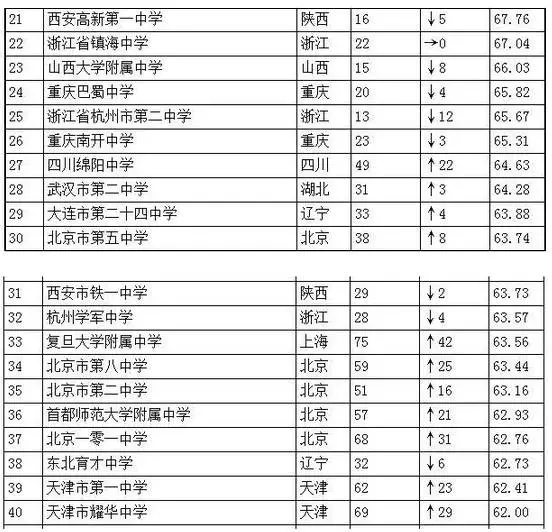 广东省高中学校排名概览