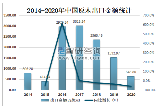 广东省木材进口量的现状、趋势与挑战