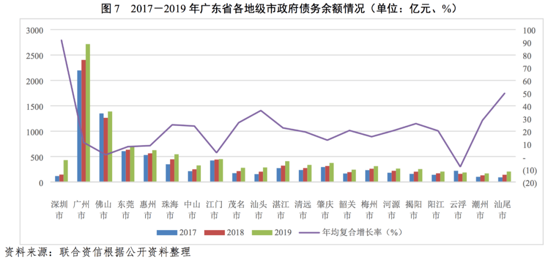 广东省专项债务分布研究