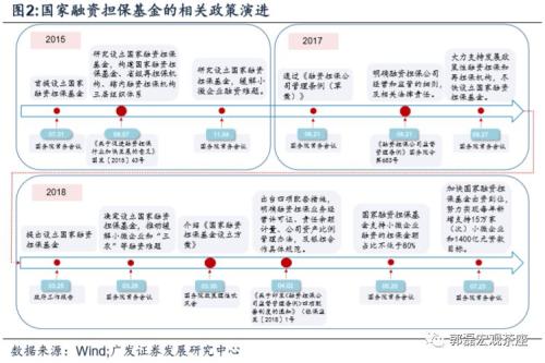 广东省融资担保风险提示