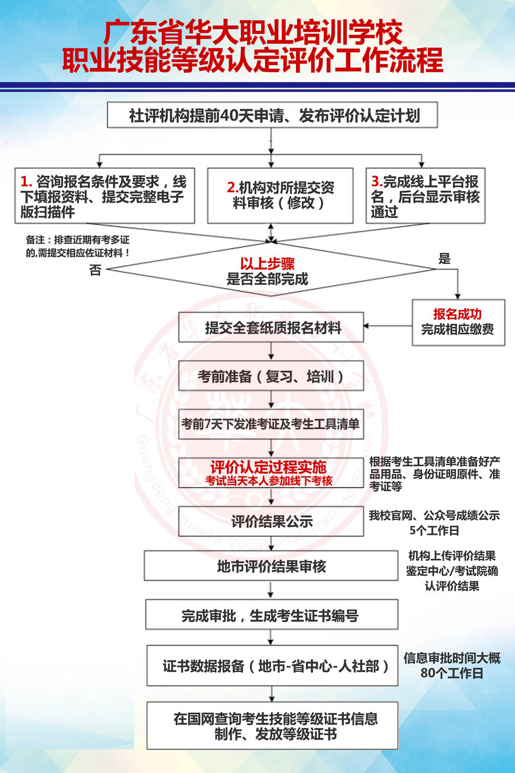 广东省技能考试复核流程详解