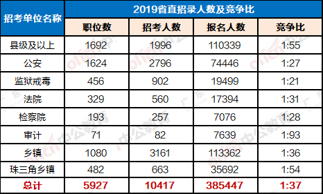 广东省考历年招录分析