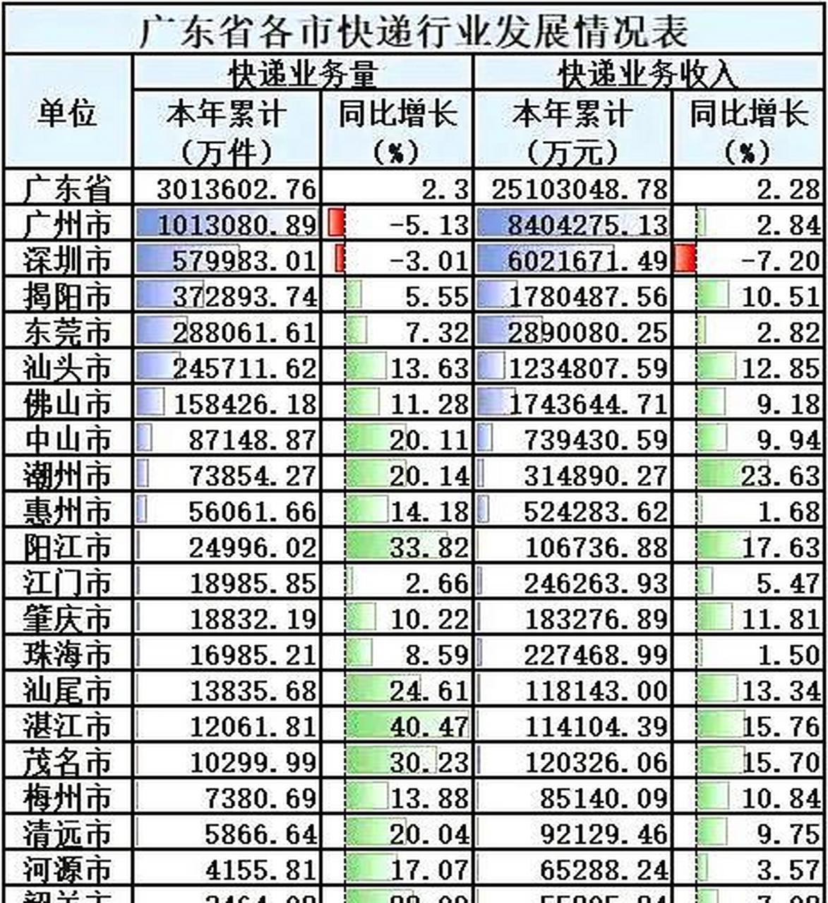 广东省粤西快递代理区的发展与展望