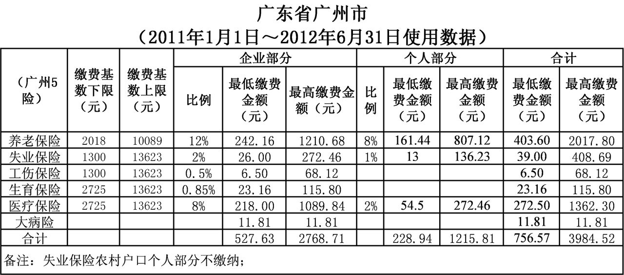 广东省社保与广州市社保，探究与解析