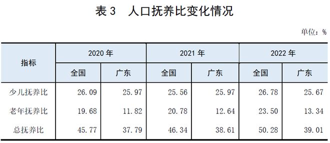 广东省人均寿命的探讨与观察（2022年）