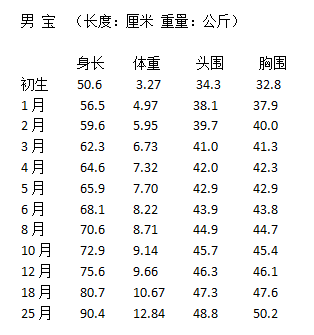 两个月宝宝体重正常参考值及影响因素