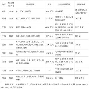 广东省环境污染责任保险，应对环境风险的新路径