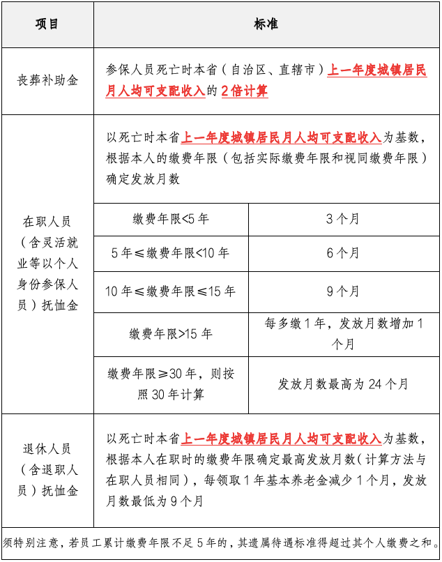 广东省在职死亡待遇概述