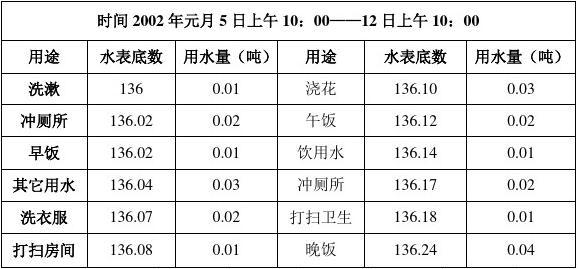 一般家庭一个月用水量分析，水的用量与日常生活息息相关